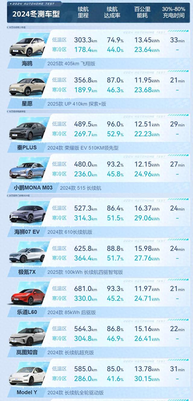 特斯拉墊底！汽車之家冬測成績公布，享界S9緊隨其后-有駕