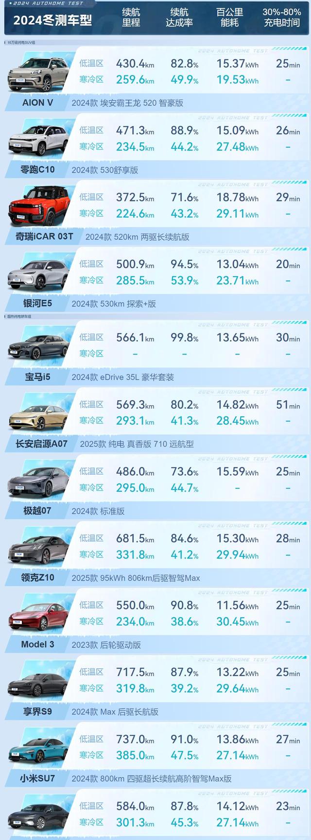 特斯拉墊底！汽車之家冬測成績公布，享界S9緊隨其后-有駕