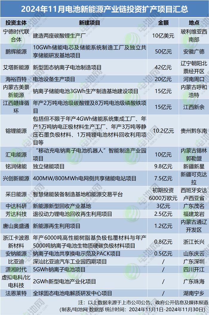 2024年11月電池新能源產(chǎn)業(yè)鏈投資擴(kuò)產(chǎn)項(xiàng)目匯總