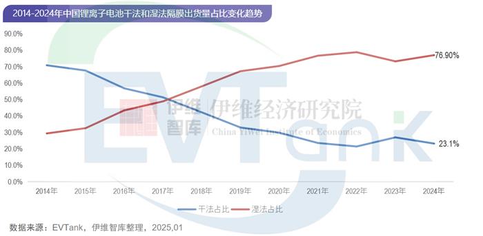 中國鋰離子電池隔膜行業(yè)發(fā)展白皮書（2025年）